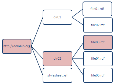 file structure